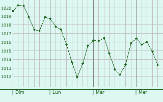 Graphe de la pression atmosphérique prévue pour Saint-Romain-Lachalm Graphe de la pression atmosphérique prévue pour Saint-Romain-Lachalm