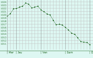 Graphe de la pression atmosphérique prévue pour Pont-l