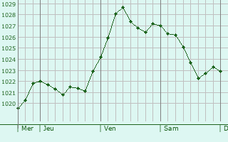 Graphe de la pression atmosphérique prévue pour Geiselhöring
