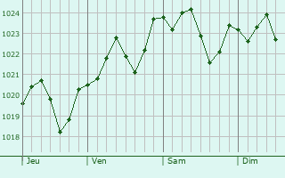 Graphe de la pression atmosphérique prévue pour Saint-Césaire Graphe de la pression atmosphérique prévue pour Saint-Césaire