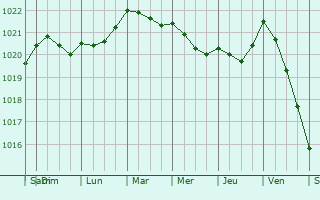 Graphe de la pression atmosphérique prévue pour Busalla