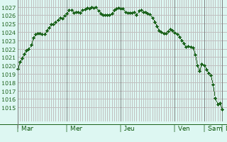 Graphe de la pression atmosphrique prvue pour Lucan