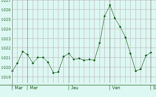 Graphe de la pression atmosphrique prvue pour Tournay