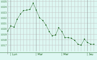 Graphe de la pression atmosphérique prévue pour Cangas de Onís