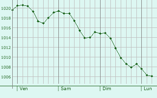 Graphe de la pression atmosphérique prévue pour Bad Kissingen