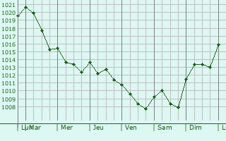 Graphe de la pression atmosphrique prvue pour Manerbio