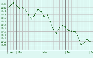 Graphe de la pression atmosphérique prévue pour Lamazière-Haute