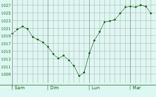 Graphe de la pression atmosphérique prévue pour Souclin