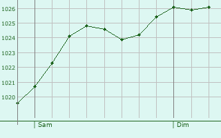 Graphe de la pression atmosphrique prvue pour Lunery