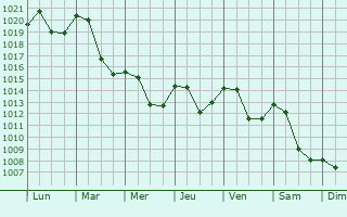 Graphe de la pression atmosphrique prvue pour Maribor