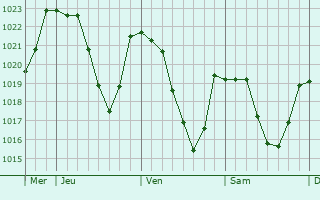 Graphe de la pression atmosphrique prvue pour Le Born