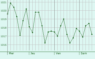 Graphe de la pression atmosphrique prvue pour Cheval