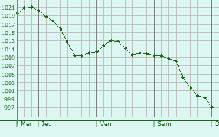 Graphe de la pression atmosphérique prévue pour Nernier