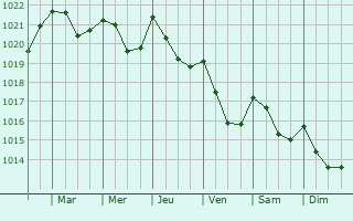 Graphe de la pression atmosphérique prévue pour Perugia