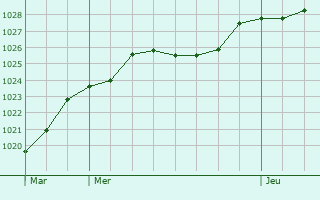 Graphe de la pression atmosphrique prvue pour Tangermnde