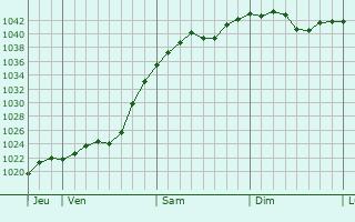 Graphe de la pression atmosphérique prévue pour Tisul