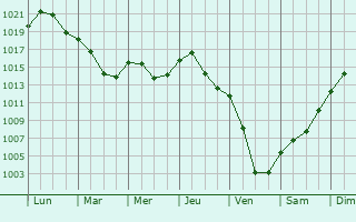 Graphe de la pression atmosphrique prvue pour Poiana Lacului