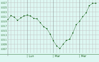 Graphe de la pression atmosphérique prévue pour Kyosai