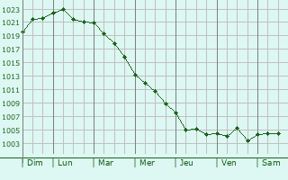Graphe de la pression atmosphrique prvue pour Volpiano
