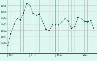 Graphe de la pression atmosphérique prévue pour Plassay