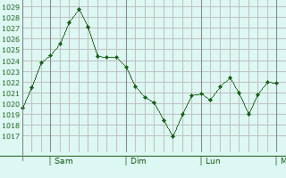 Graphe de la pression atmosphérique prévue pour Guntersville