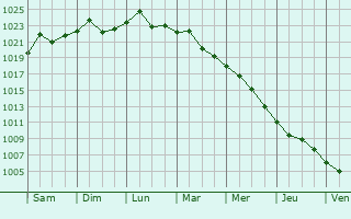 Graphe de la pression atmosphrique prvue pour Pogoanele