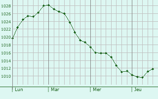 Graphe de la pression atmosphérique prévue pour Saint-Mard
