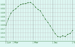 Graphe de la pression atmosphérique prévue pour Sumperk