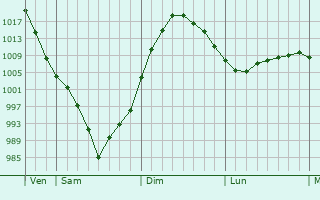 Graphe de la pression atmosphérique prévue pour Tananger