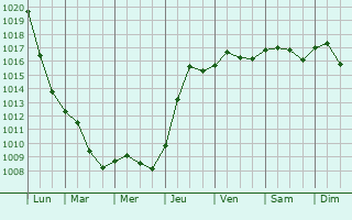 Graphe de la pression atmosphrique prvue pour Szczecin