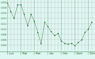 Graphe de la pression atmosphrique prvue pour Khoni