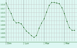 Graphe de la pression atmosphérique prévue pour Timmins