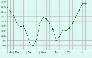 Graphe de la pression atmosphrique prvue pour Promyshlennaya