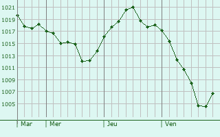 Graphe de la pression atmosphérique prévue pour Pergamino