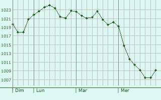 Graphe de la pression atmosphérique prévue pour Chunghwa