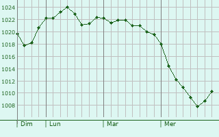 Graphe de la pression atmosphérique prévue pour Kwangmyong