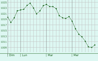 Graphe de la pression atmosphérique prévue pour Yong-dong
