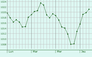 Graphe de la pression atmosphérique prévue pour Córdoba