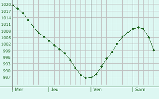 Graphe de la pression atmosphérique prévue pour Paide