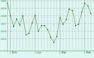 Graphe de la pression atmosphérique prévue pour Burriana