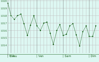 Graphe de la pression atmosphérique prévue pour Gaspar Hernández