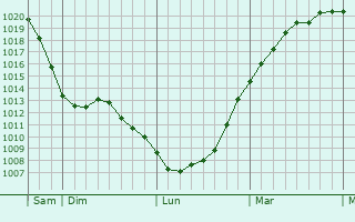 Graphe de la pression atmosphérique prévue pour Sawtry