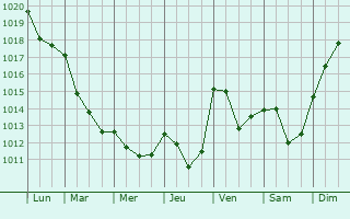 Graphe de la pression atmosphrique prvue pour Saint-Yrieix-les-Bois