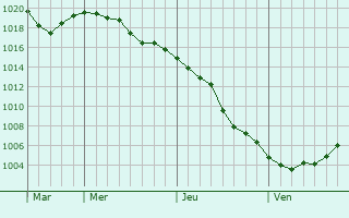 Graphe de la pression atmosphérique prévue pour Groslée Saint Benoit