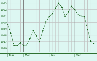 Graphe de la pression atmosphérique prévue pour Gravigny Graphe de la pression atmosphérique prévue pour Gravigny