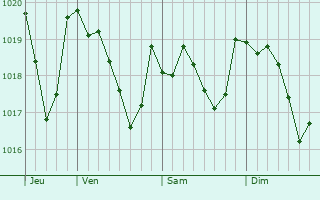 Graphe de la pression atmosphrique prvue pour Avne