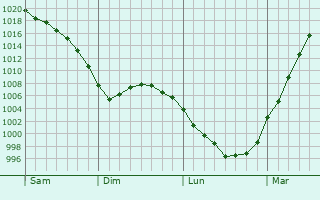 Graphe de la pression atmosphérique prévue pour Sodankylä