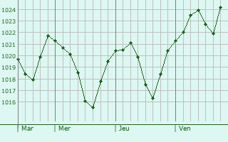 Graphe de la pression atmosphérique prévue pour Rosiers-d
