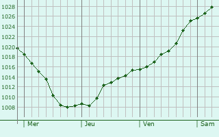 Graphe de la pression atmosphérique prévue pour La Neuvelle-lès-Lure Graphe de la pression atmosphérique prévue pour La Neuvelle-lès-Lure