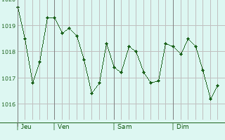 Graphe de la pression atmosphrique prvue pour Vlieux